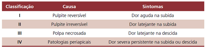 Classificação atual de barodontalgia em relação à causa e sintomas.