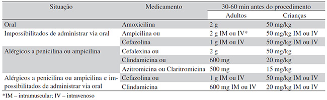 Tabela 1. Profilaxia antibiótica recomendada para procedimentos odontológicos (AHA, 2007)