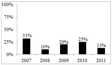 Gráfico 1 – Percentual de publicações com base no ano de publicação.