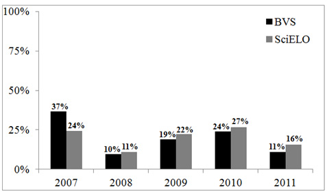 Gráfico 2 – Percentual de publicações com base no de publicação e base de dados.