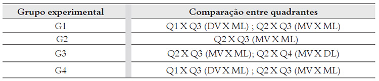 Análise comparativa entre quadrantes em 3mm do CRT quanto a paredes tocadas pelos instrumentos.